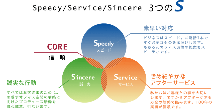 3つのS 3つのS