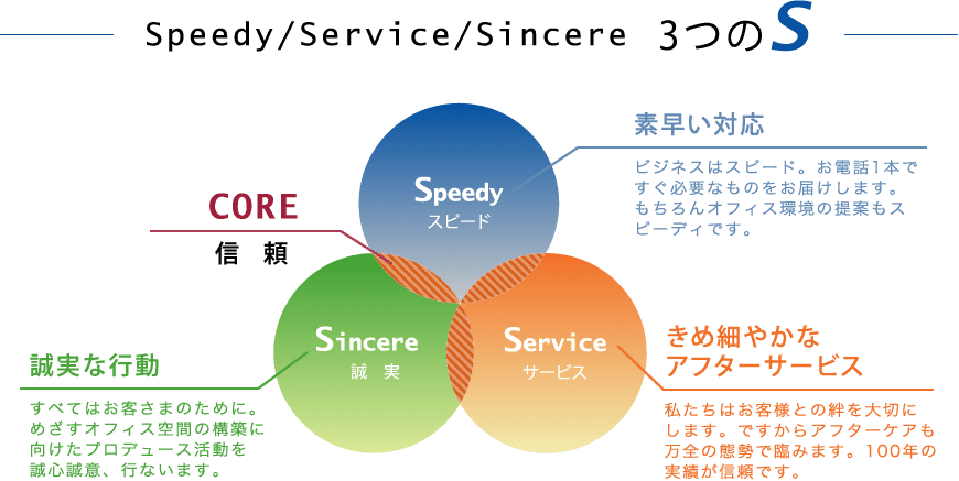 3つのS