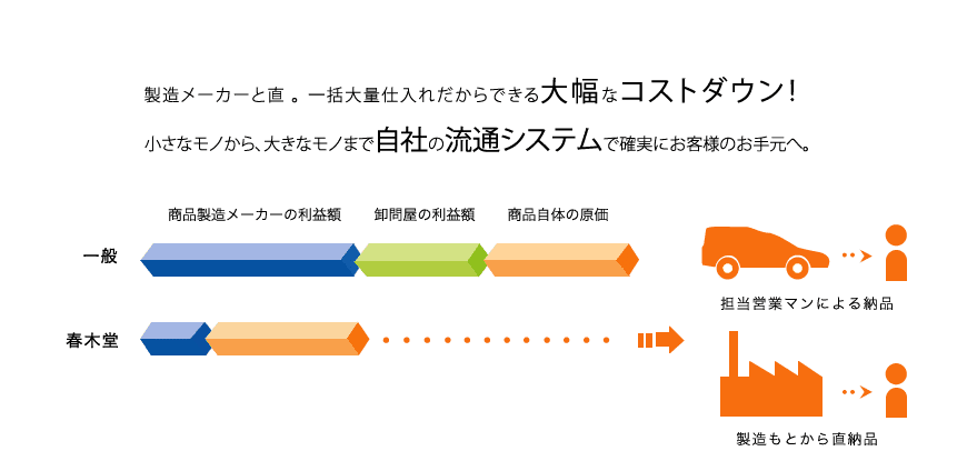 自社の流通システム